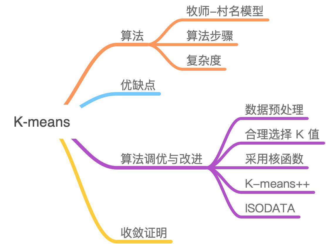 【机器学习】K-means（非常详细）